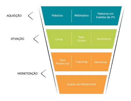 Funil do Conhecimento